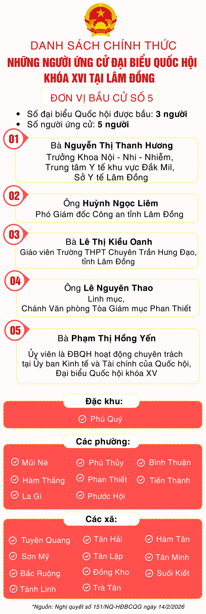 Danh sách 29 người ứng cử đại biểu Quốc hội khóa XVI tại Lâm Đồng - 5