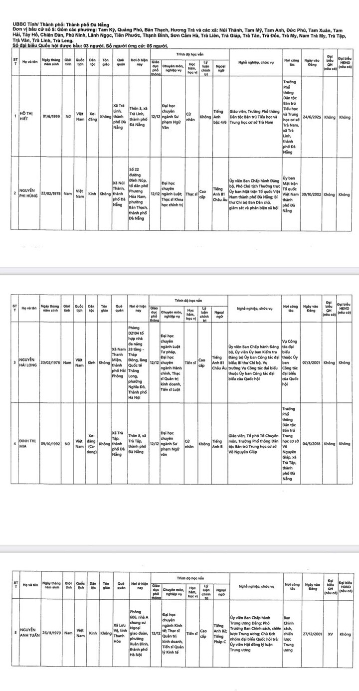 Danh sách 24 người ứng cử đại biểu Quốc hội khóa XVI tại Đà Nẵng - 6