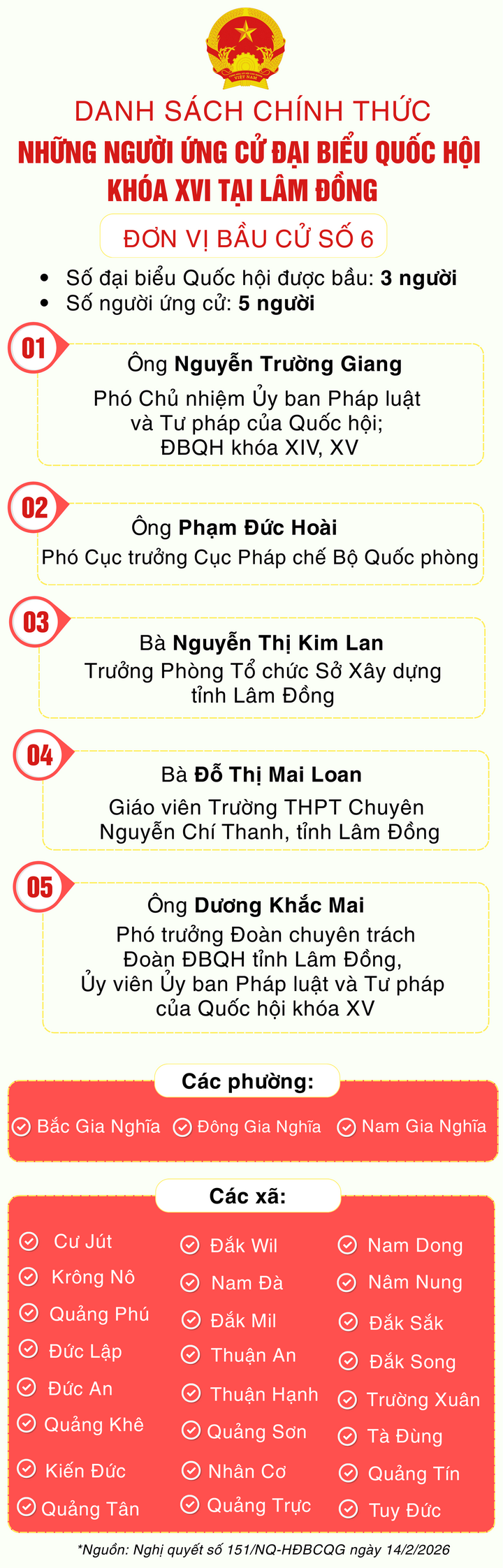 Danh sách 29 người ứng cử đại biểu Quốc hội khóa XVI tại Lâm Đồng - 6