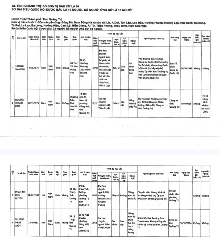 Danh sách 18 ứng cử viên đại biểu Quốc hội khóa XVI tại Quảng Trị - 1
