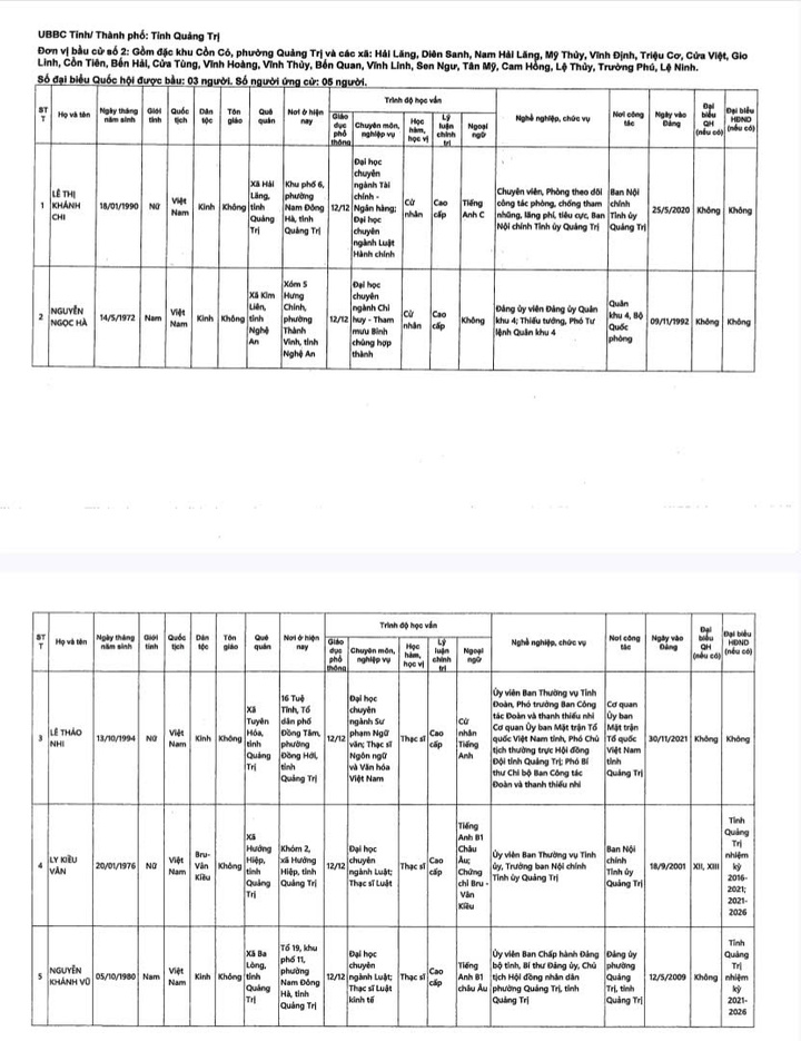 Danh sách 18 ứng cử viên đại biểu Quốc hội khóa XVI tại Quảng Trị - 3