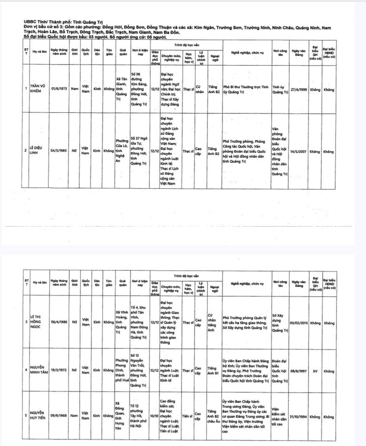 Danh sách 18 ứng cử viên đại biểu Quốc hội khóa XVI tại Quảng Trị - 4
