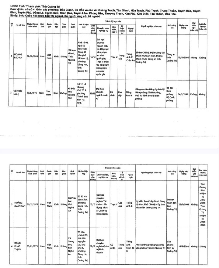 Danh sách 18 ứng cử viên đại biểu Quốc hội khóa XVI tại Quảng Trị - 5