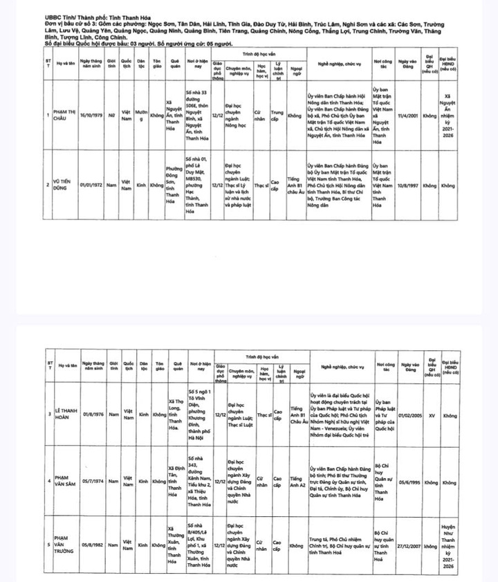 Danh sách 29 người ứng cử Đại biểu Quốc hội khóa XVI tại Thanh Hóa - 4