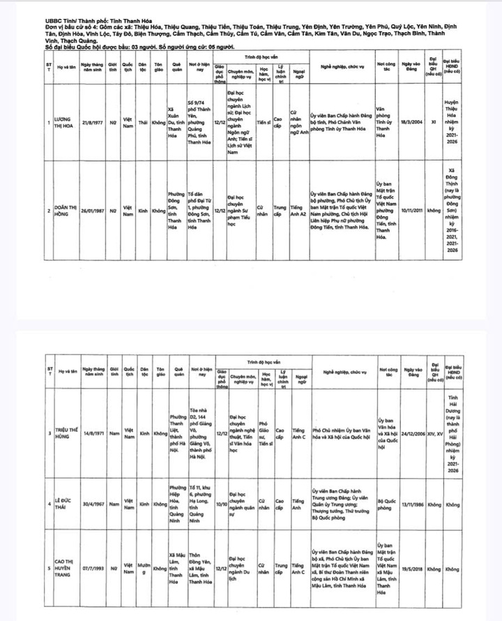 Danh sách 29 người ứng cử Đại biểu Quốc hội khóa XVI tại Thanh Hóa - 5