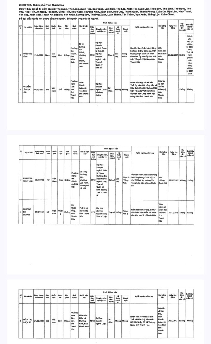 Danh sách 29 người ứng cử Đại biểu Quốc hội khóa XVI tại Thanh Hóa - 6
