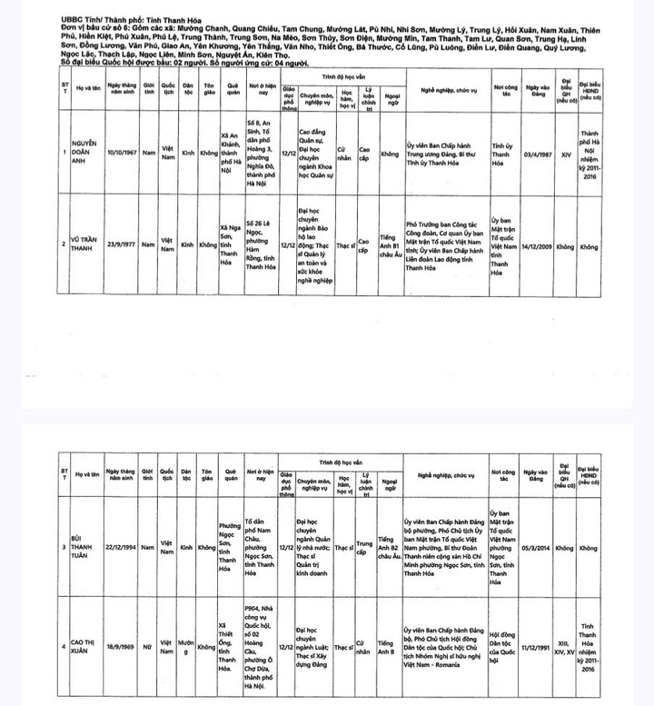 Danh sách 29 người ứng cử Đại biểu Quốc hội khóa XVI tại Thanh Hóa - 7