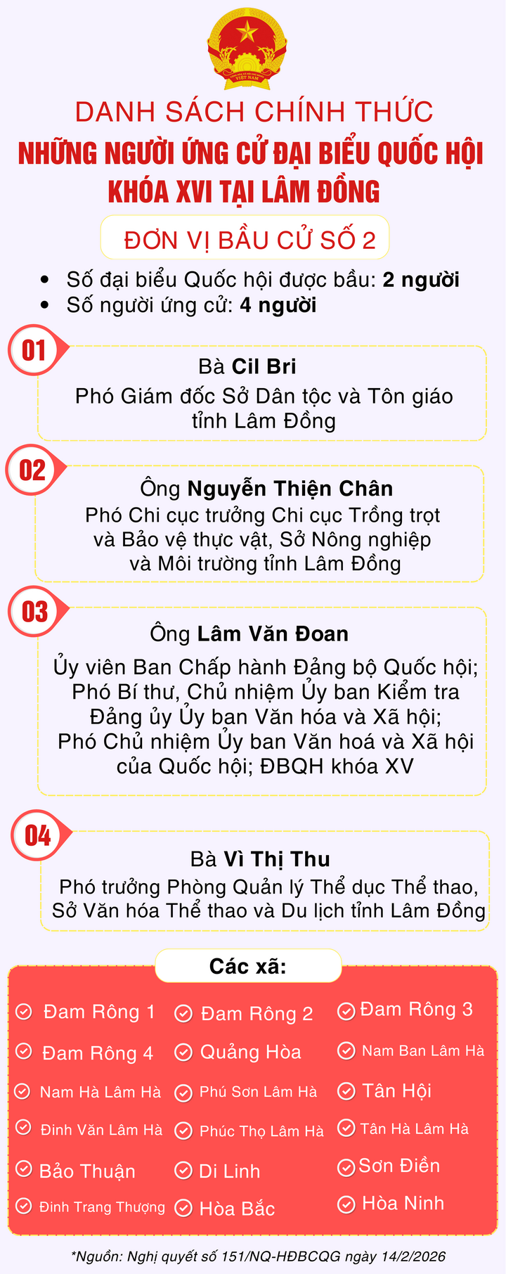 Danh sách 29 người ứng cử đại biểu Quốc hội khóa XVI tại Lâm Đồng - 2