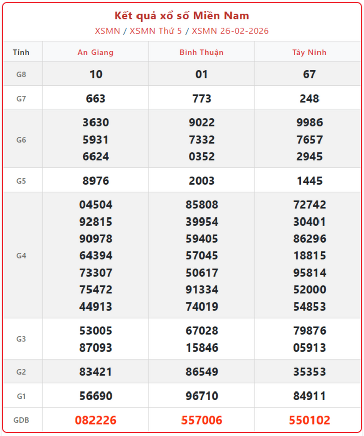 XSMN 26/2, kết quả xổ số miền Nam (KQXSMN) ngày 26/2/2026.