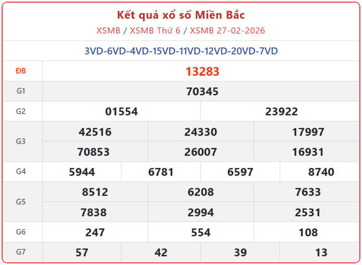 XSMB 27/2, kết quả xổ số miền Bắc (KQXSMB) ngày 27/2/2026.