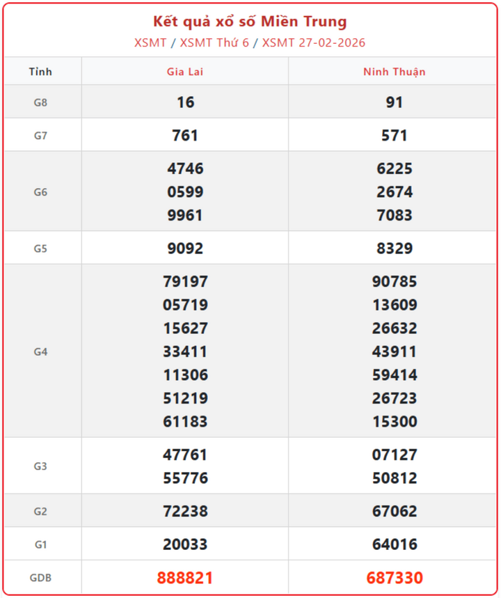 XSMT 27/2, kết quả xổ số miền Trung (KQXSMT) ngày 27/2/2026.