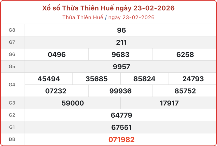 XSTTH 23/2, kết quả xổ số Huế ngày 23/2/2026.