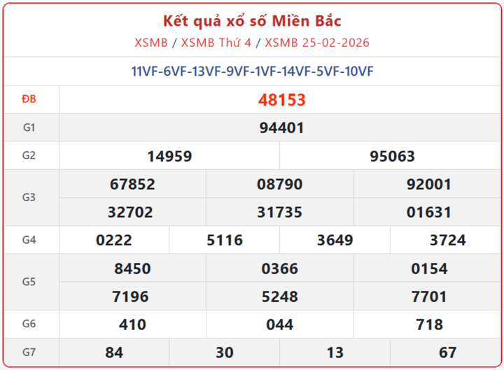 XSMB 25/2, kết quả xổ số miền Bắc (KQXSMB) ngày 25/2/2026.