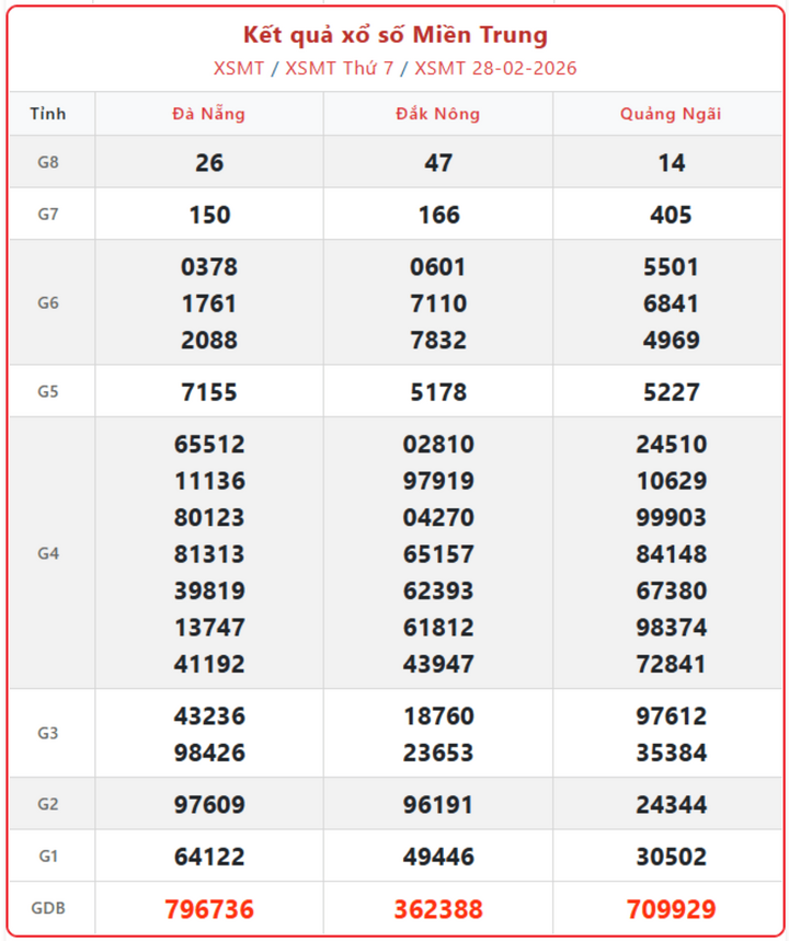 XSMB 28/2, kết quả xổ số miền Bắc (KQXSMB) ngày 28/2/2026.