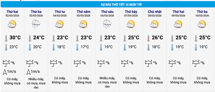 Dự báo thời tiết Hà Nội 10 ngày tới. (Nguồn: NCHMF)