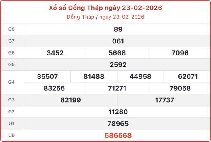 XSDT 23/2, kết quả xổ số Đồng Tháp ngày 23/2/2026.