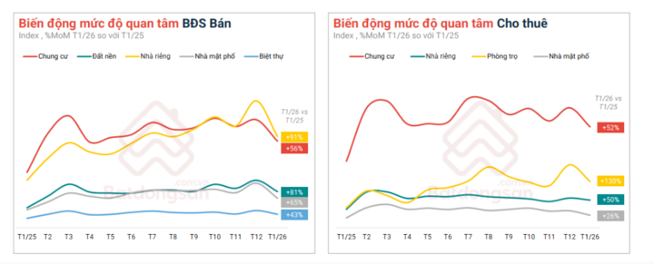 Mức độ quan tâm của người dân tới phòng trọ cho thuê tăng rất mạnh. (Nguồn: PropertyGuru)