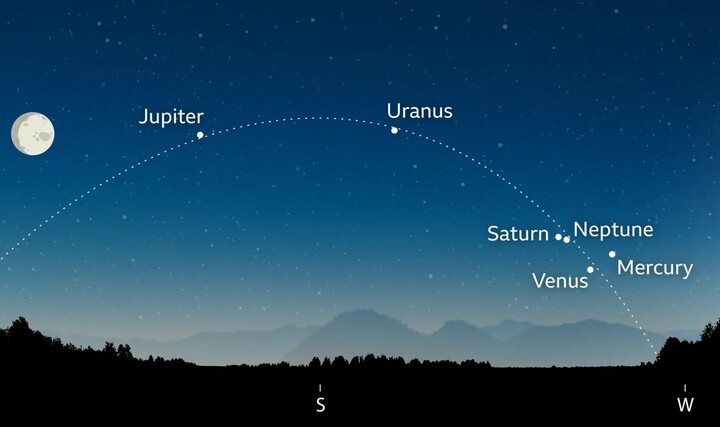 Hình ảnh minh họa 6 hành tinh cùng xuất hiện trên bầu trời. (Nguồn: BBC/Star Walk/Royal Observatory Greenwich)