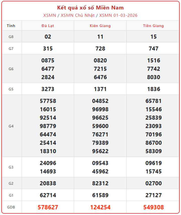 XSMN 1/3, kết quả xổ số miền Nam (KQXSMN) ngày 1/3/2026.