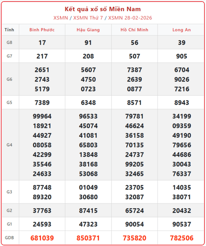 XSMN 28/2, kết quả xổ số miền Nam (KQXSMN) ngày 28/2/2026.