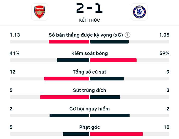 Số liệu thống kê trận Arsenal 2-1 Chelsea.