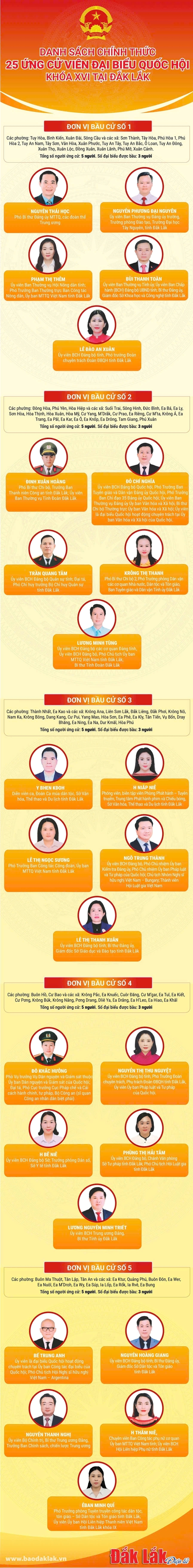 Danh sách chính thức 25 ứng cử viên đại biểu Quốc hội khóa XVI tại Đắk Lắk - 1