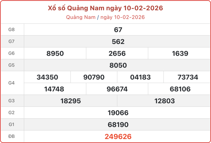 XSQNA 10/2, kết quả xổ số Quảng Nam ngày 10/2/2026.