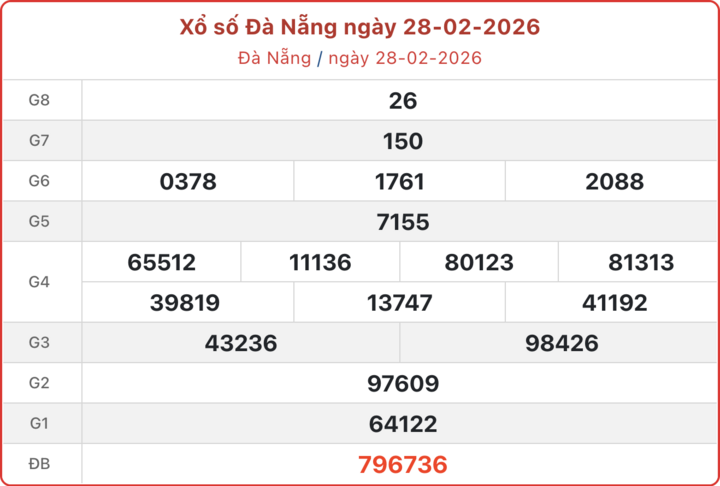 XSDNA 28/2, kết quả xổ số Đà Nẵng ngày 28/2/2026.