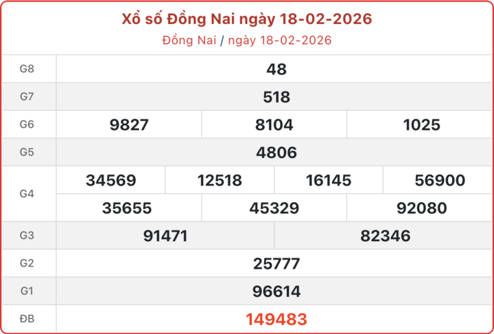 XSDN 18/2, kết quả xổ số Đồng Nai ngày 18/2/2026.