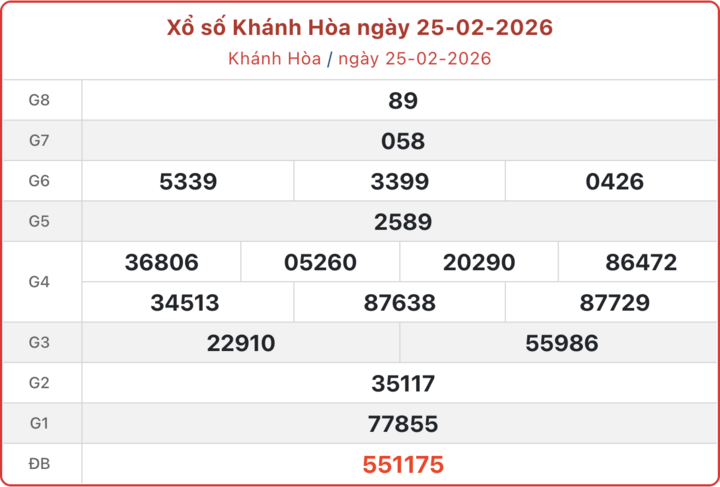XSKH 25/2, kết quả xổ số Khánh Hòa ngày 25/2/2026.