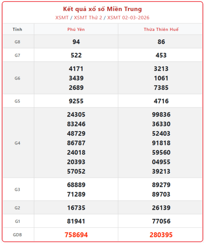 XSMT 2/3, kết quả xổ số miền Trung (KQXSMT) ngày 2/3/2026.