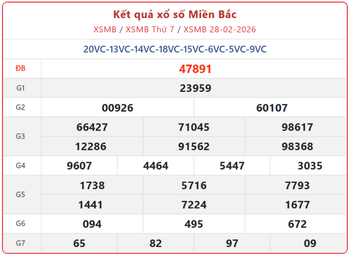 XSMB 28/2, kết quả xổ số miền Bắc (KQXSMB) ngày 28/2/2026.