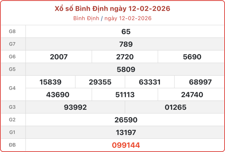 XSBDI 12/2, kết quả xổ số Bình Định ngày 12/2/2026.