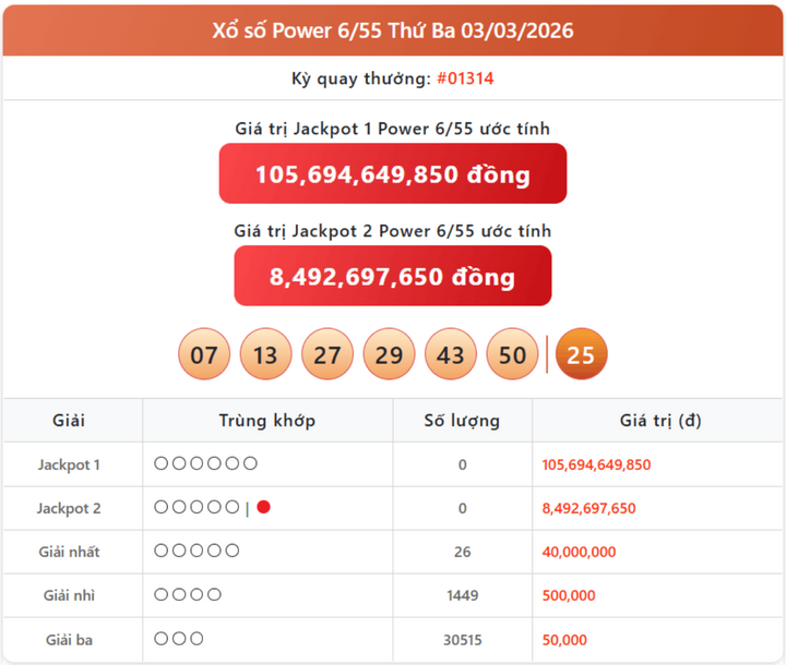 Vietlott 3/3, kết quả xổ số Power 6/55 hôm nay 3/3/2026