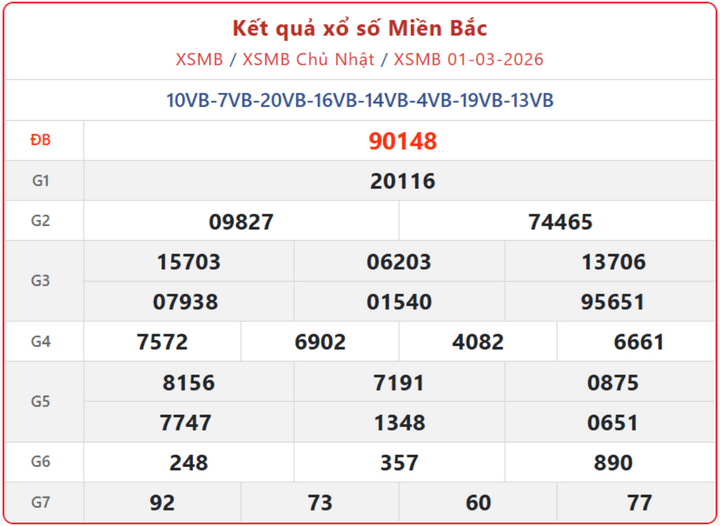 XSMB 1/3, kết quả xổ số miền Bắc (KQXSMB) ngày 1/3/2026.