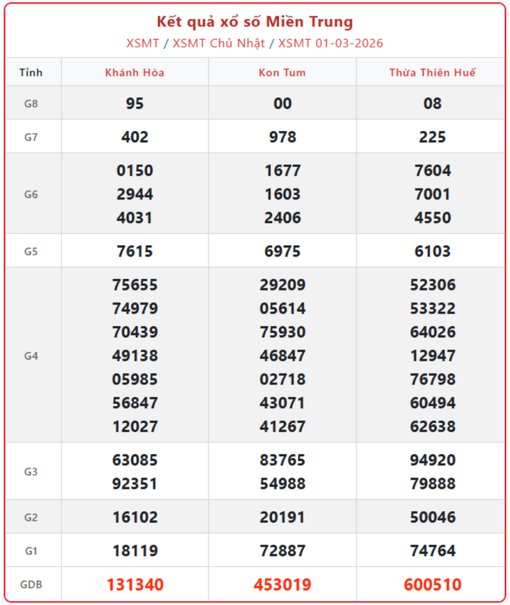XSMT 1/3, kết quả xổ số miền Trung (KQXSMT) ngày 1/3/2026.