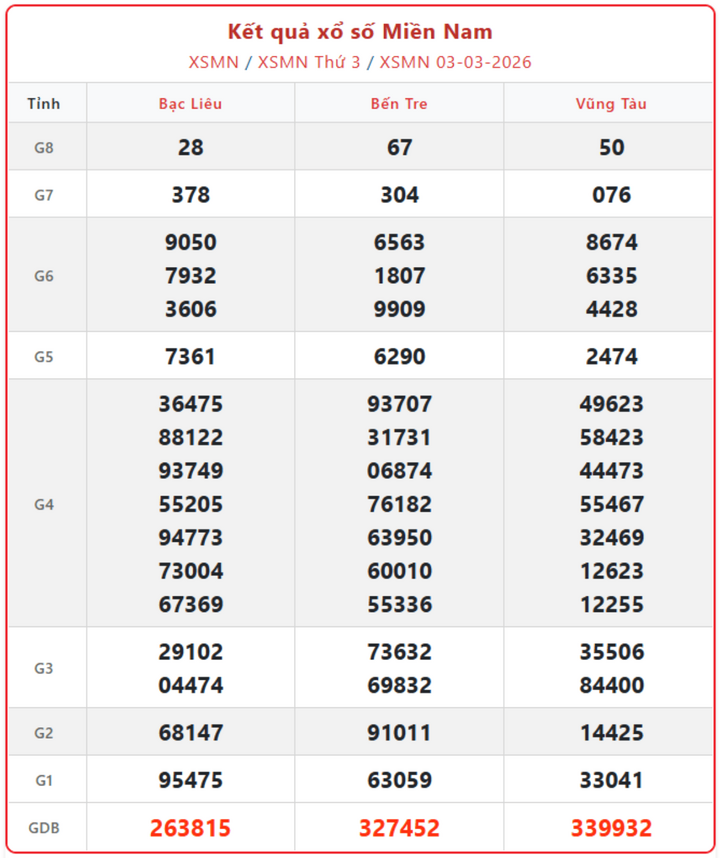 XSMN 3/3, kết quả xổ số miền Nam (KQXSMN) ngày 3/3/2026.