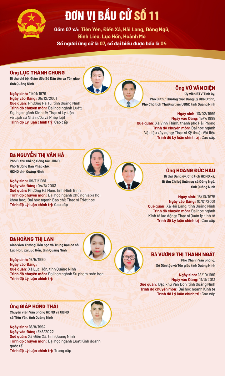 Danh sách 93 người ứng cử đại biểu HĐND tỉnh Quảng Ninh khóa XV - 11