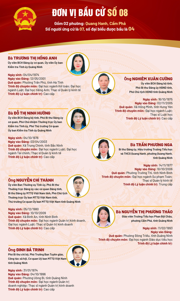 Danh sách 93 người ứng cử đại biểu HĐND tỉnh Quảng Ninh khóa XV - 8