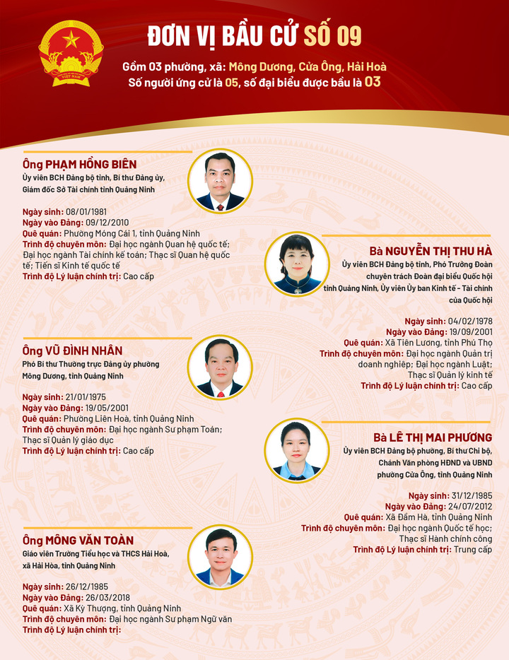 Danh sách 93 người ứng cử đại biểu HĐND tỉnh Quảng Ninh khóa XV - 9