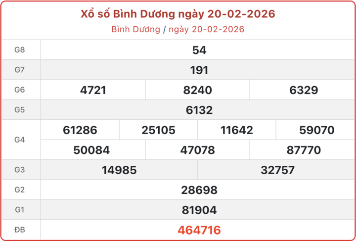 XSBD 20/2, kết quả xổ số Bình Dương ngày 20/2/2026.