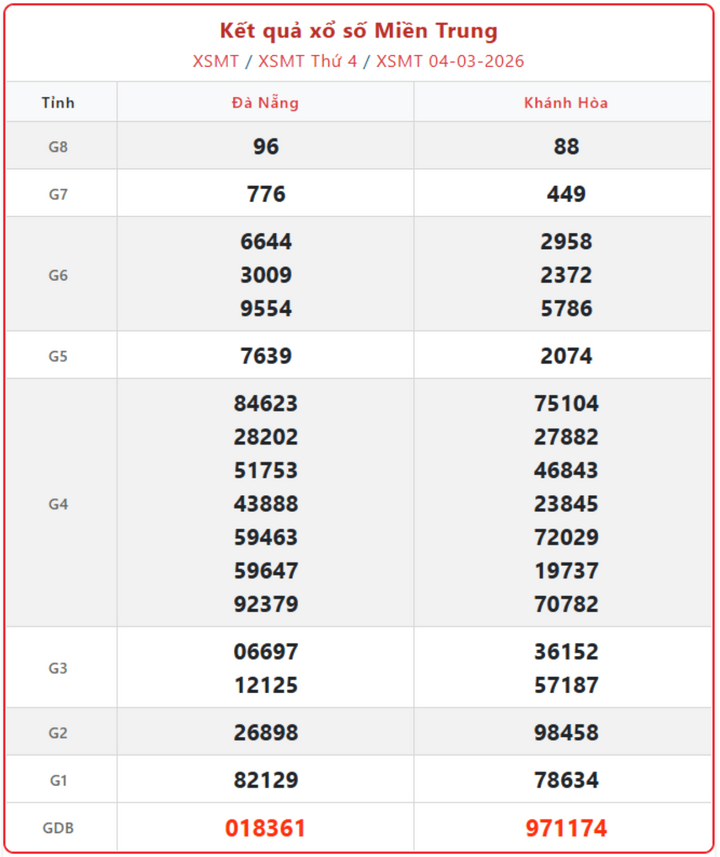 XSMT 4/3, kết quả xổ số miền Trung (KQXSMT) ngày 4/3/2026.