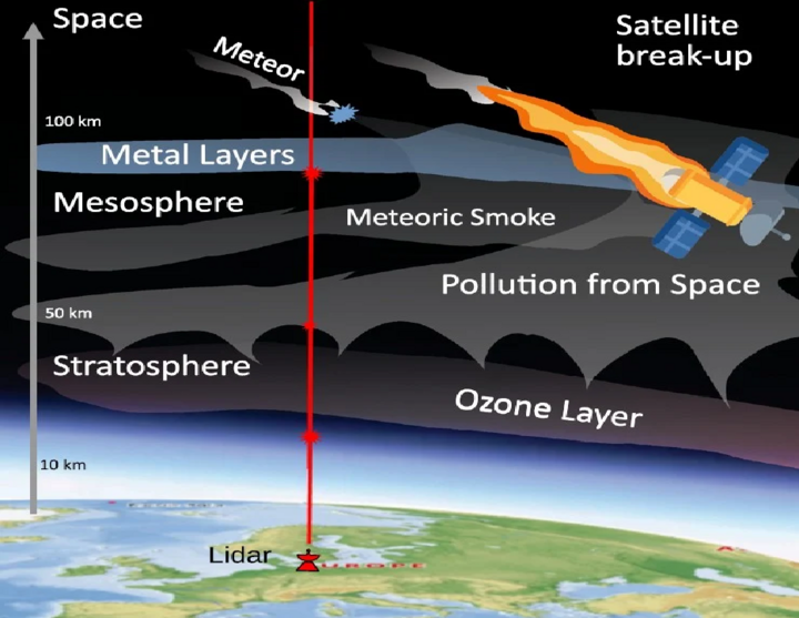 Hình minh họa hệ thống lidar và tác động của ô nhiễm đến khí quyển. (Nguồn: R. Wing và cộng sự)