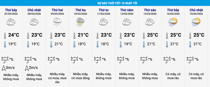 Trong 10 ngày tới, dự báo, Hà Nội nhiều ngày có mưa. (Nguồn: NCHMF)