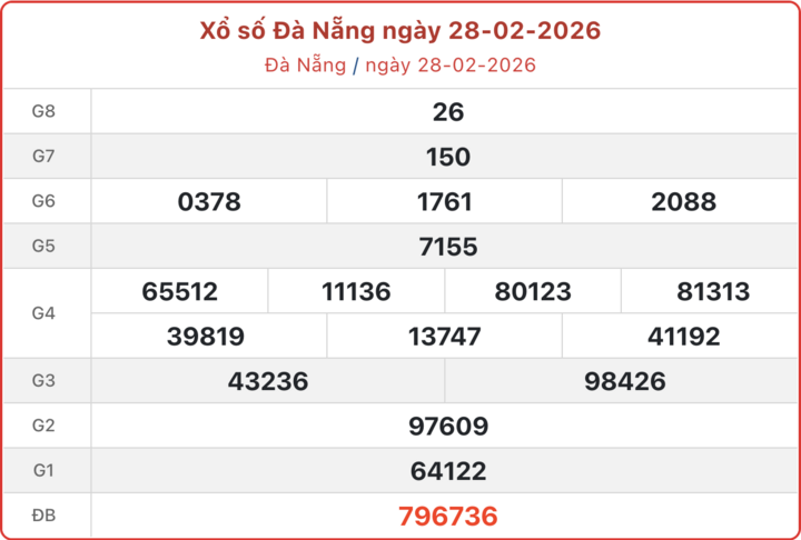 XSDNA 28/2, kết quả xổ số Đà Nẵng ngày 28/2/2026.