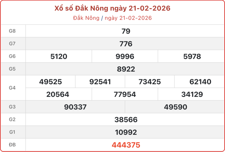 XSDNO 21/2, kết quả xổ số Đắk Nông ngày 21/2/2026.