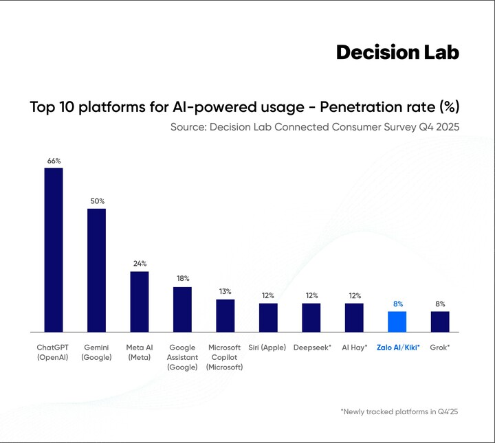 Top 10 nền tảng AI được sử dụng nhiều nhất tại Việt Nam. (Nguồn: Decision Lab)
