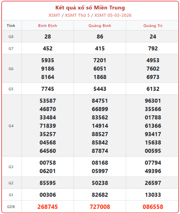 XSMT 5/3, kết quả xổ số miền Trung (KQXSMT) ngày 5/3/2026.