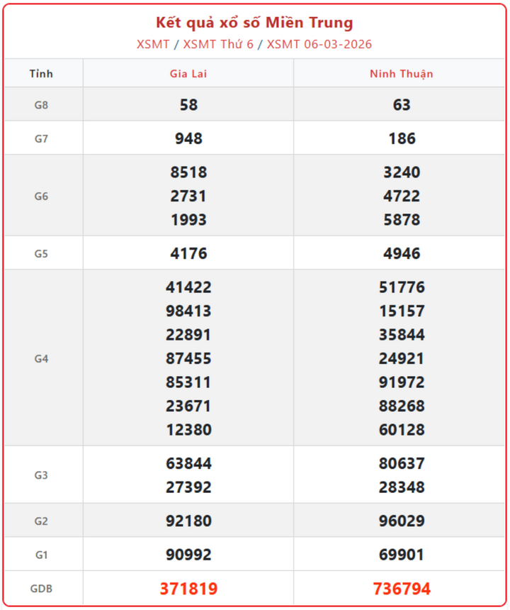 XSMT 6/3, kết quả xổ số miền Trung (KQXSMT) ngày 6/3/2026.