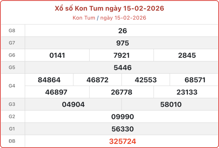 XSKT 15/2, kết quả xổ số Kon Tum ngày 15/2/2026.